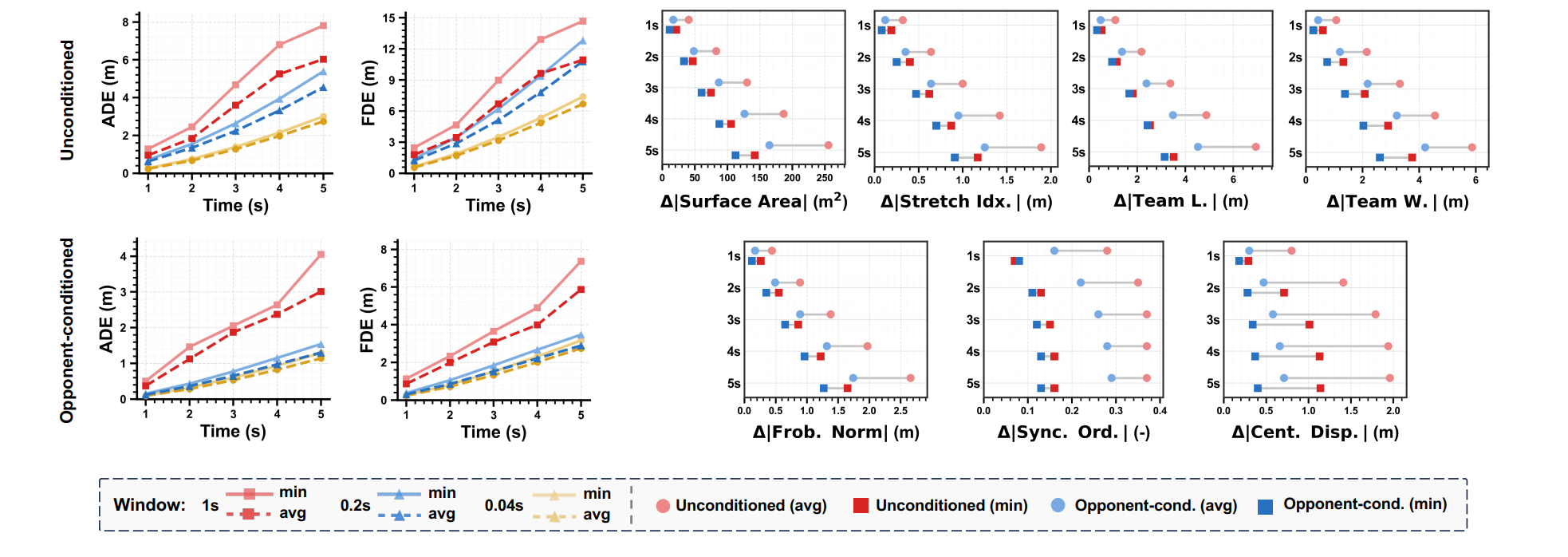 Trajectory forecasting accuracy and collective structural consistency results.