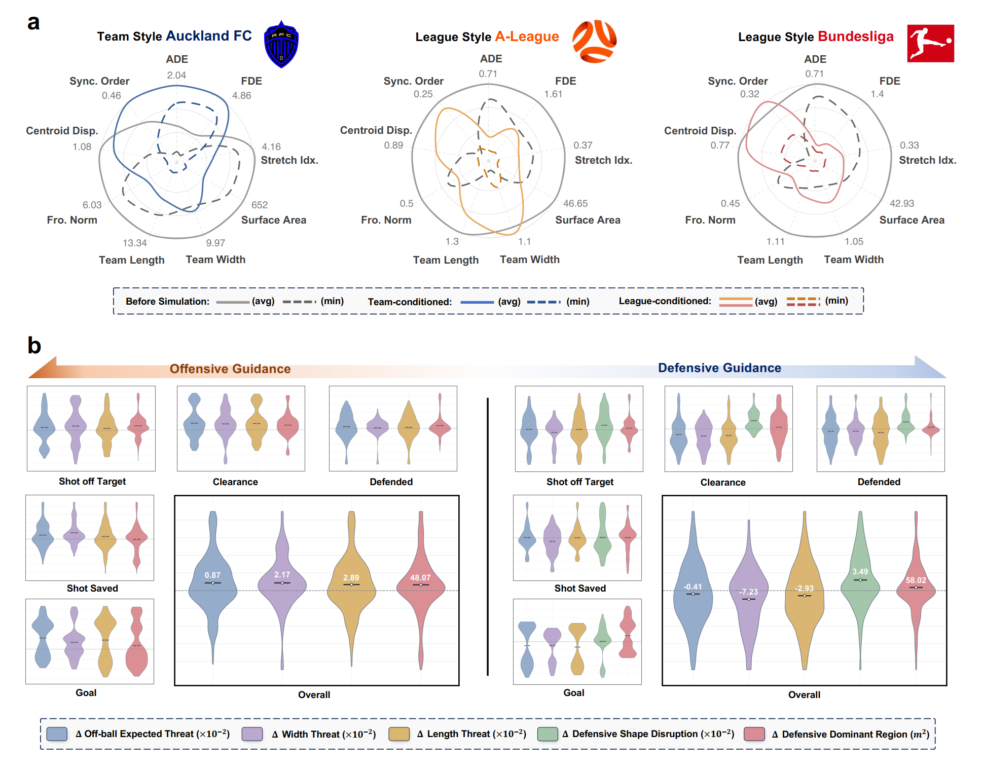 Team-conditioned, league-conditioned, and objective-conditioned trajectory forecasting results.