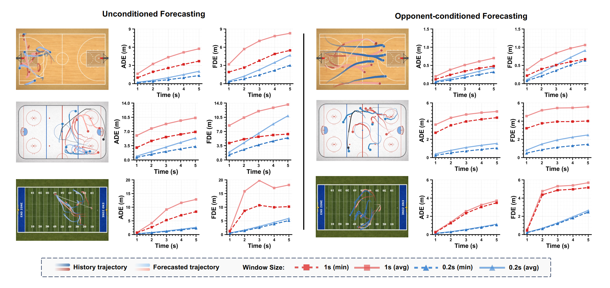 Trajectory forecasting accuracy across basketball, American football, and ice hockey.