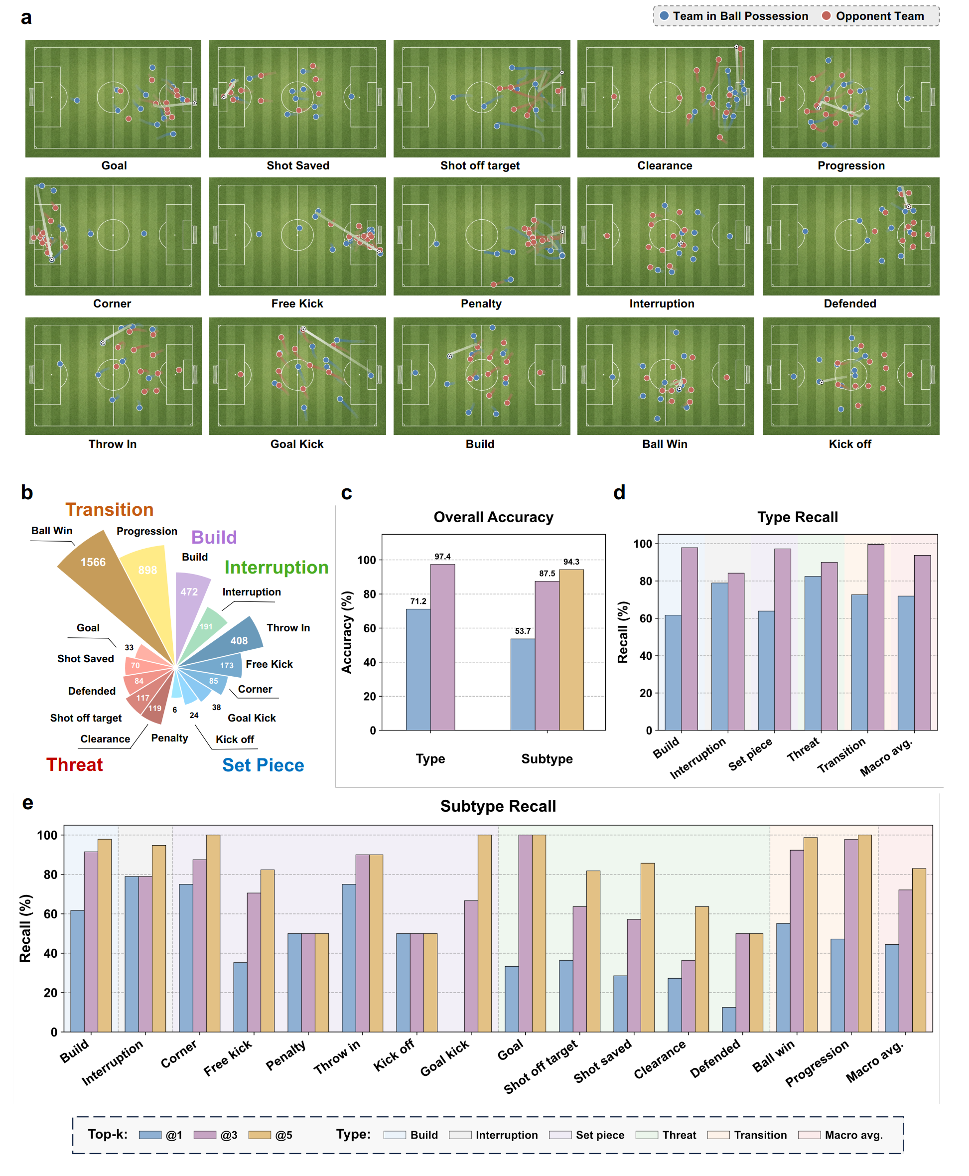TacBench event taxonomy, event distributions, accuracy, and recall metrics.
