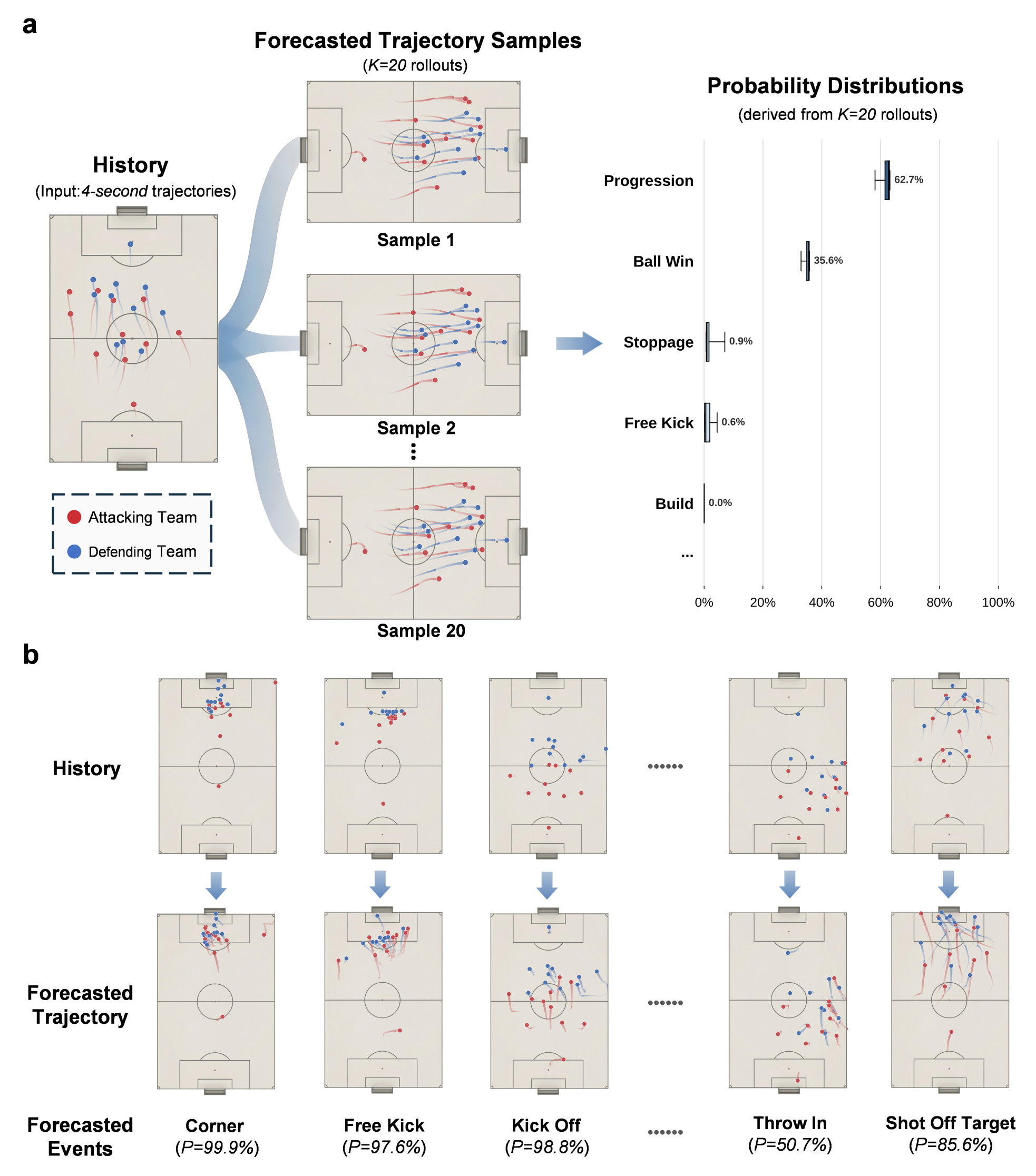 Tactical event forecasting pipeline and qualitative examples from generated trajectories.