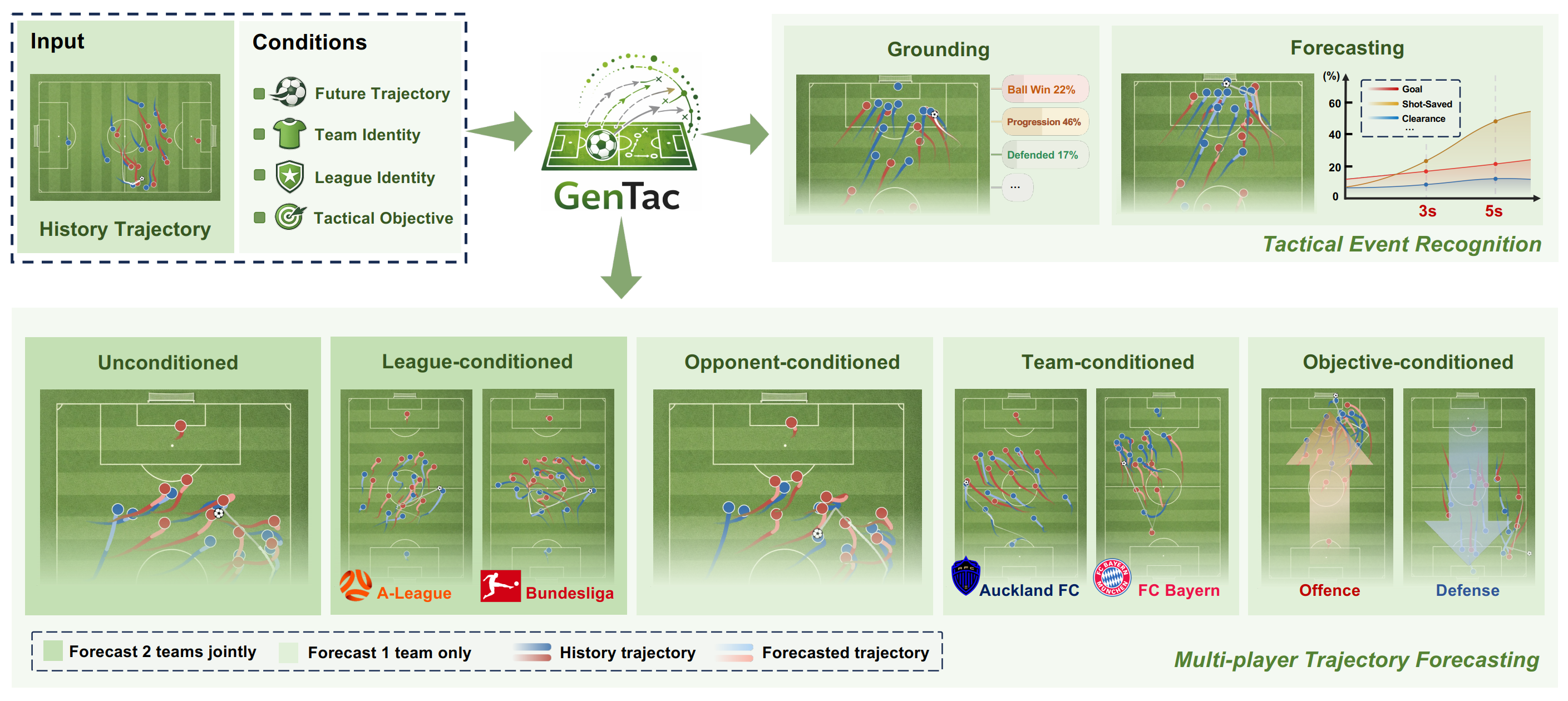 GenTac teaser showing generative soccer tactical evolution.
